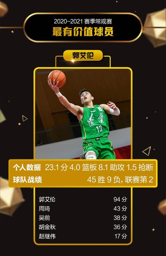 凯发体育-《体坛周报》2020-21赛季常规赛评奖：郭艾伦获MVP
